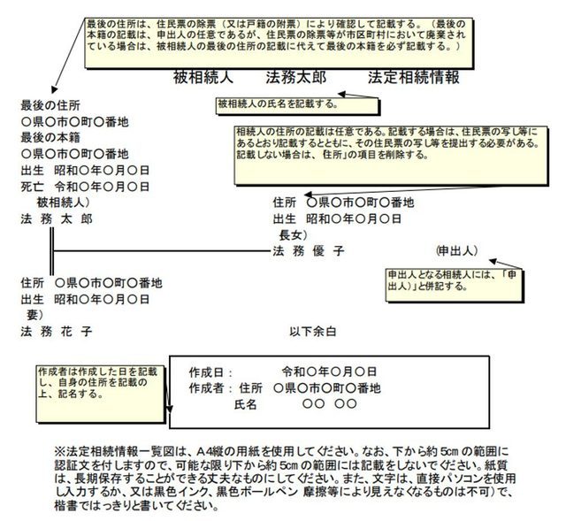法定相続情報一覧図の記載例