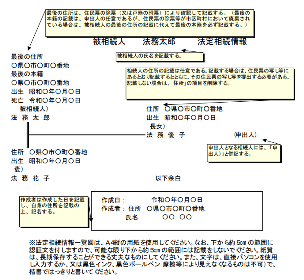 法定相続情報一覧図申出書の記入例