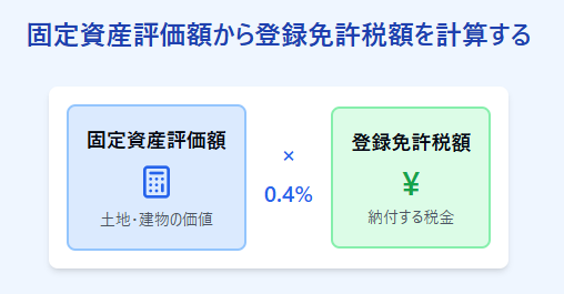 固定資産評価額から登録免許税の計算