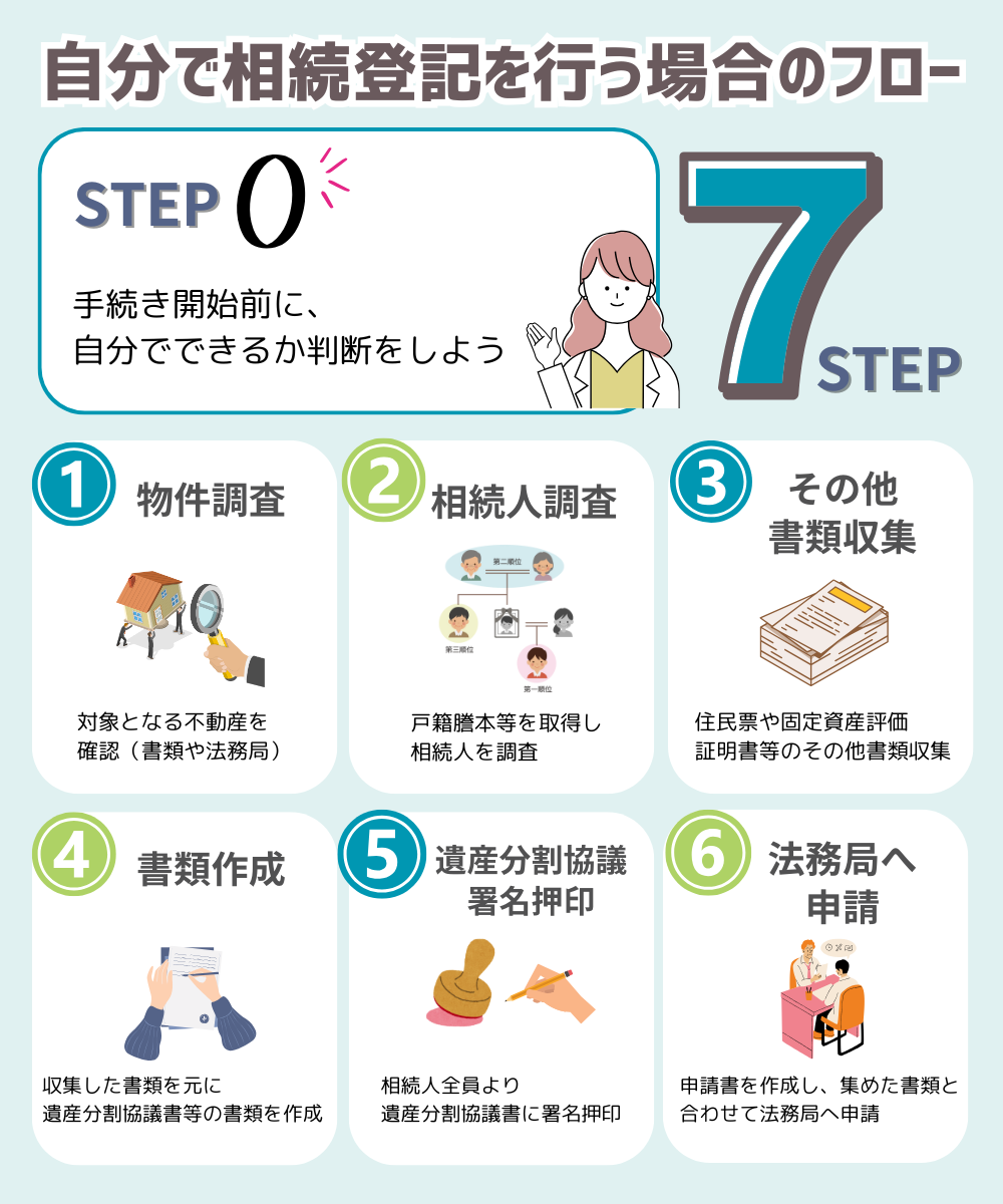 自分で相続登記を行う場合のフロー