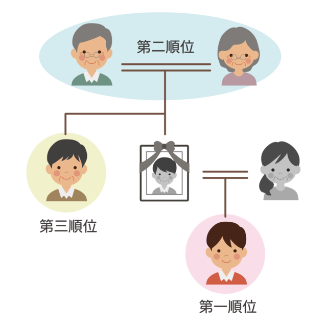 相続人の順位