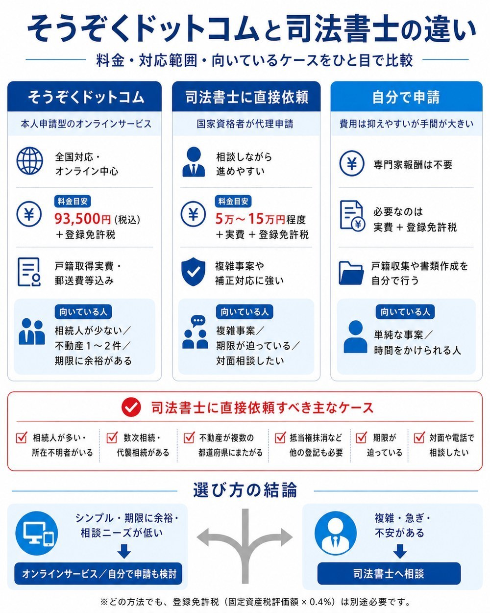そうぞくドットコムと司法書士の違い - 料金・対応範囲・向いているケースを3列で比較したインフォグラフィック