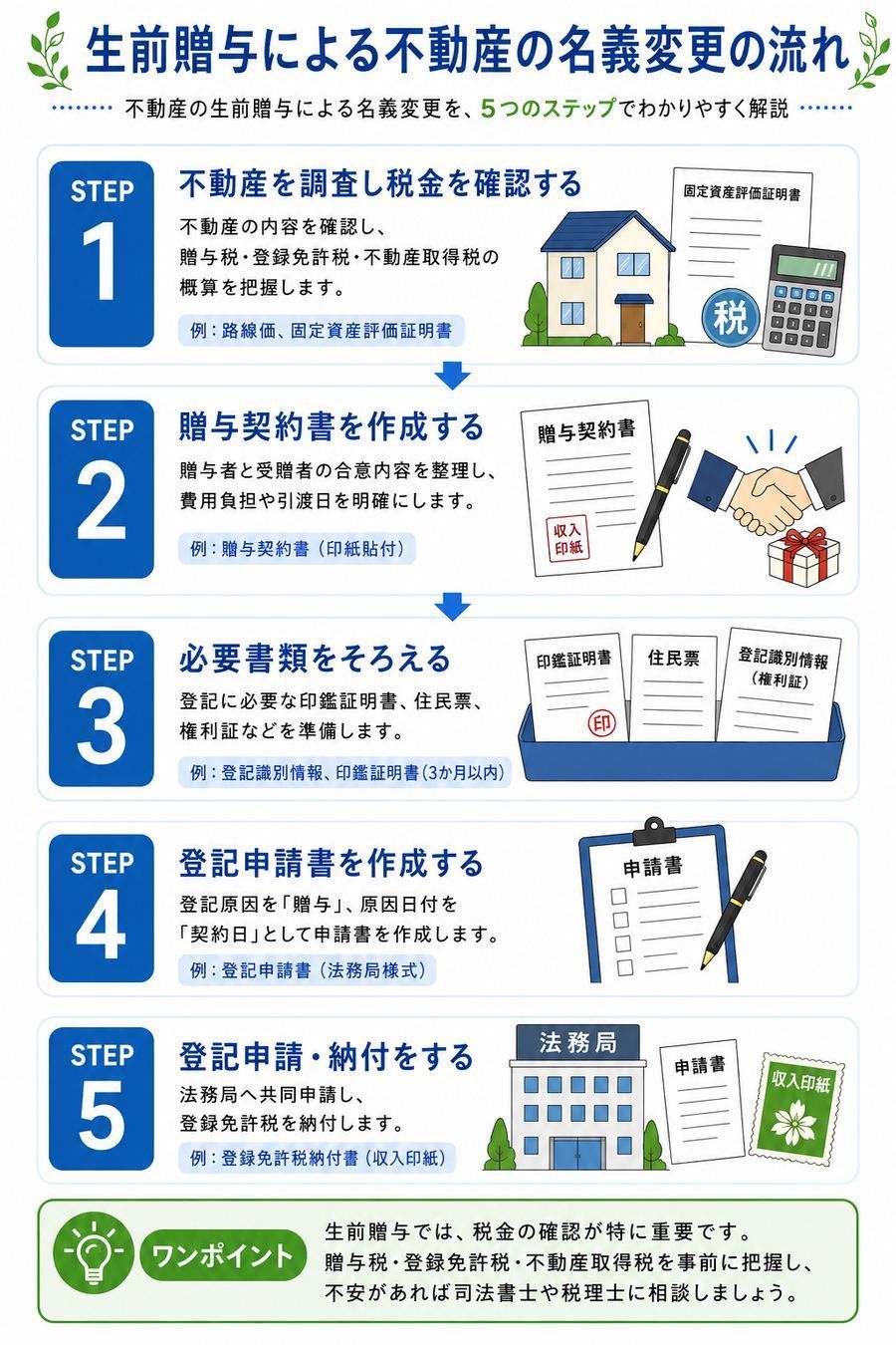 生前贈与による不動産の名義変更の流れ