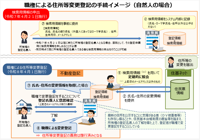 職権による住所等変更登記の手続イメージ