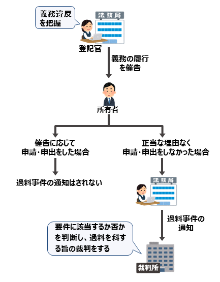 過料発生のプロセス