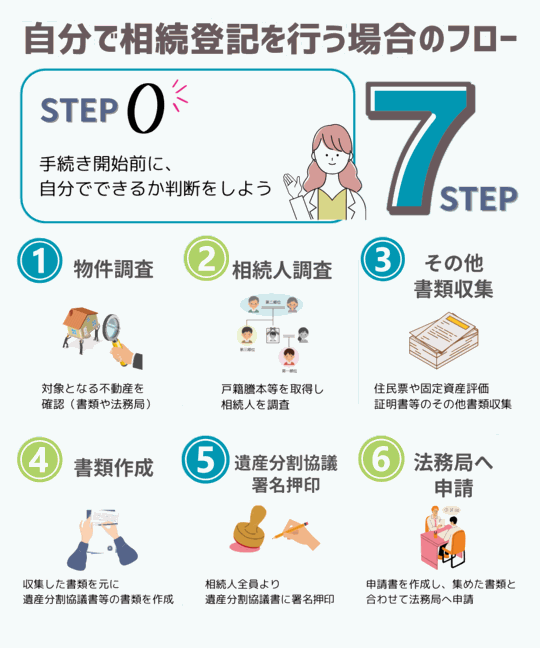 自分で相続登記を行う場合のフロー