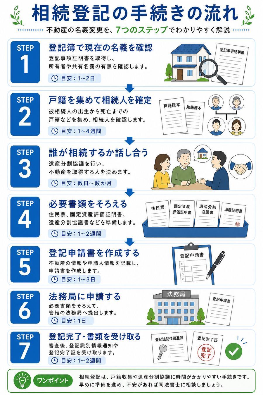 相続登記の手続きの流れ