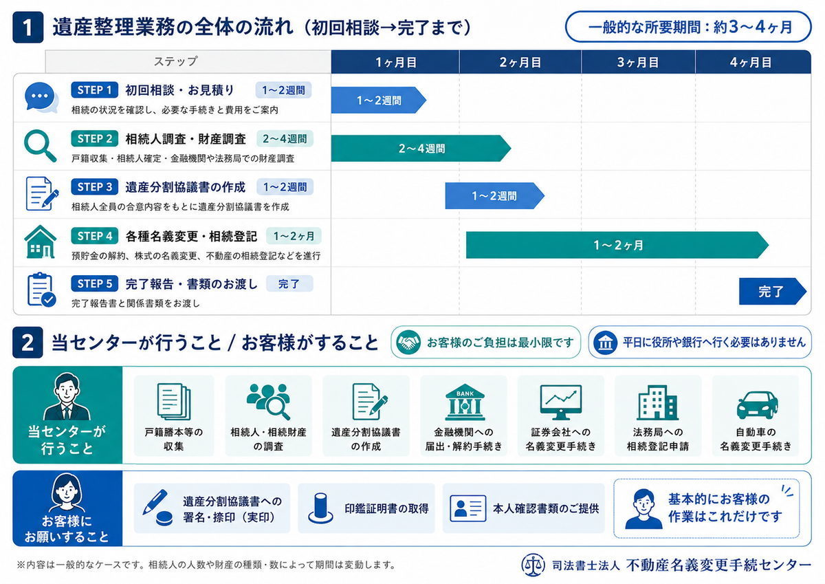 遺産整理業務の流れ