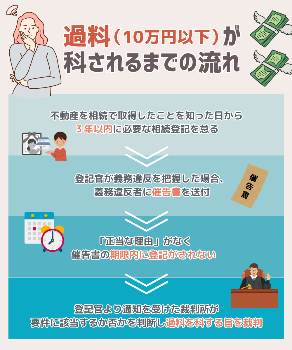 過料が科されるまでの流れ