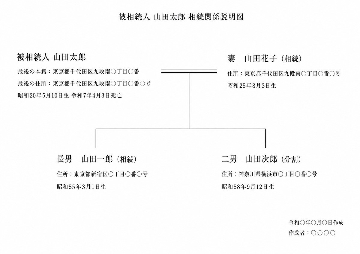 相続関係説明図の記載例（被相続人 山田太郎・配偶者・子2人のケース）