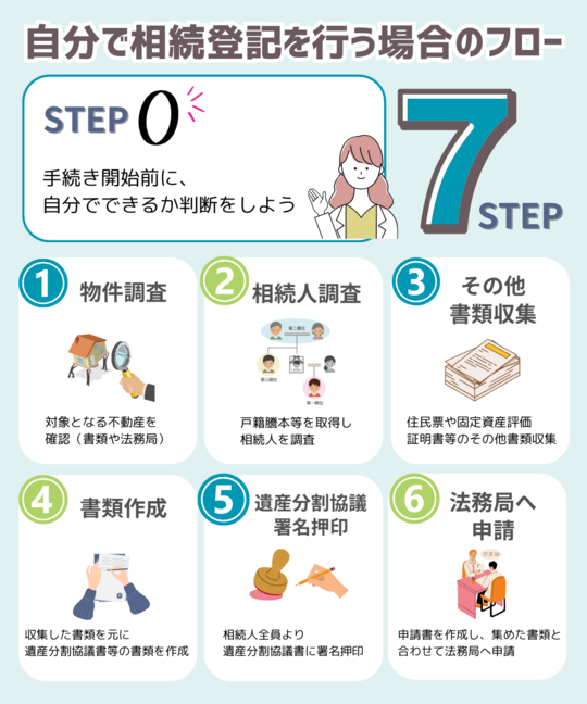 自分で相続登記を行う場合のフロー
