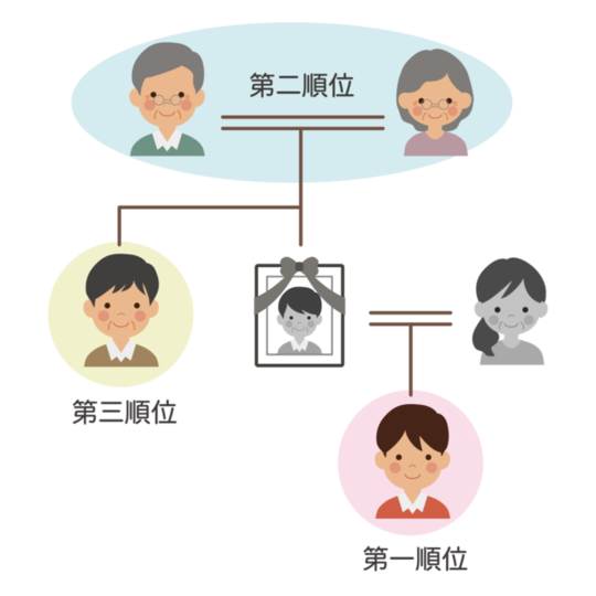 相続人の順位