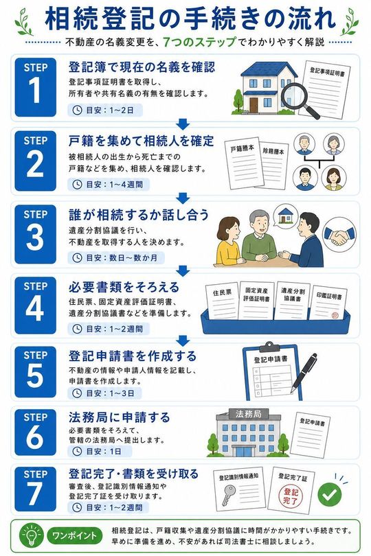 相続登記の手続きの流れ