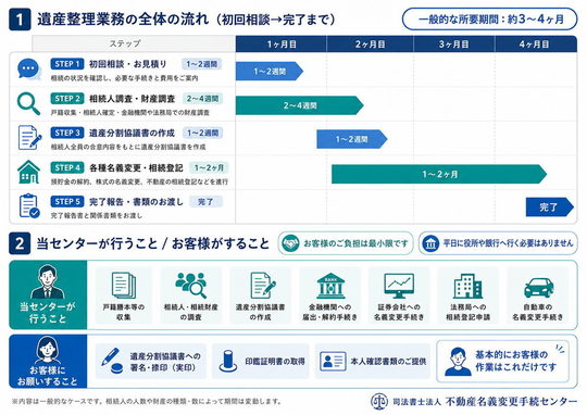 遺産整理業務の流れ
