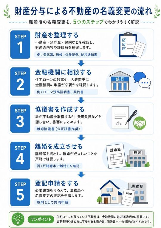 財産分与による不動産の名義変更の流れ